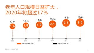 5
数据来源：中国信息产业网
12.0%
1.6
2008
13.1%
1.8
2010
14.3%
1.9
2012
15.5%
2.1
2014
16.6%
2.3
2016
17.2%
2.5
2020
60岁以上人口数量 (亿人) 60...
