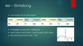 4er – Einteilung
 Nachstellschritt mit den Füssen
 Schlagfigur für eine 4er – Einteilung
 Nach unten, nach innen, nach aussen, nach oben
 Sind die Füsse noch im 4er – Takt
TA KI TA KI TA KIrechts nachziehen links nachziehen rechts nachziehen links nachziehen
TA KE TI NA TA KE TI NA
 