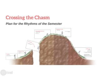 Rhythms of the Semester