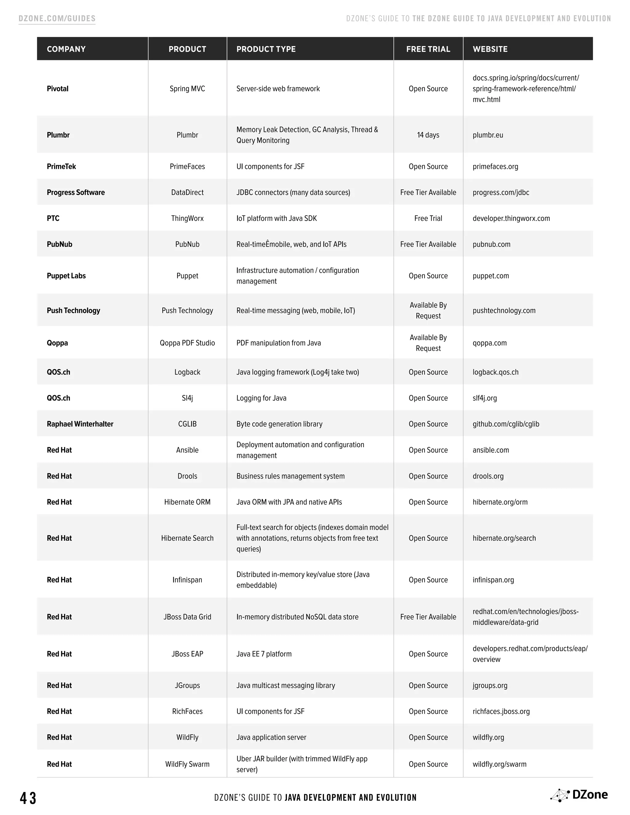 Java Development and Evolution | PDF
