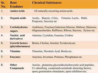 8
Sr.
No.
Root
Exudates
Chemical Substances
1. AminoAcids All naturally occurring amino acids.
2. Organic acids Acetic, Butyric, Citric, Fumaric, Lactic, Malic
Propionic, Succinic etc
3. Carbohydrates
sugars
Arabinose, Fructose,Galactose,Glucose, Maltose, Mannose,
Oligosaccharides, Raffinose, Ribose, Sucrose, Xylose etc.
4. Nucleic acid
derivatives
Adenine, Cystidine, Guanine, Uridine
5. Growth factors
(phytohormones)
Biotin, Choline, Inositol, Pyridoxineetc
6. Vitamins Thiamine, Nicotinic Acid, Biotin etc.
7. Enzymes Amylase, Invertase, Protease, Phosphatase etc
8. Other
Compounds
Auxins, glutamine,glycosides,hydrocyanic acid peptides,
Uv-absorbing compounds,nematode attracting factors,
spore germination stimulators, spore inhibitors etc.
 