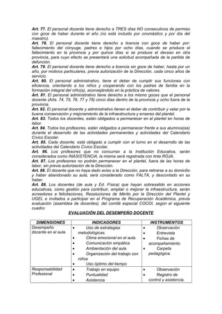 Art. 77. El personal docente tiene derecho a TRES días NO consecutivos de permiso
con goce de haber durante el año (no está incluido por onomástico y por día del
maestro).
Art. 78. El personal docente tiene derecho a licencia con goce de haber por:
fallecimiento del cónyuge, padres e hijos por ocho días, cuando se produce el
fallecimiento en la provincia y por quince días si se produce el deceso en otra
provincia, para cuyo efecto se presentará una solicitud acompañada de la partida de
defunción.
Art. 79. El personal docente tiene derecho a licencia sin goce de haber, hasta por un
año, por motivos particulares, previa autorización de la Dirección, cada cinco años de
servicio.
Art. 80. El personal administrativo, tiene el deber de cumplir sus funciones con
eficiencia, orientando a los niños y cooperando con los padres de familia en la
formación integral del niño(a), aconsejándolo en la práctica de valores.
Art. 81. El personal administrativo tiene derecho a los mismo goces que el personal
docente (Arts. 74, 75, 76, 77 y 78) cinco días dentro de la provincia y ocho fuera de la
provincia.
Art. 82. El personal docente y administrativo tienen el deber de contribuir y velar por la
buena conservación y mejoramiento de la infraestructura y enseres del plantel.
Art. 83. Todos los docentes, están obligados a permanecer en el plantel en horas de
labor.
Art. 84. Todos los profesores, están obligados a permanecer frente a sus alumnos(as)
durante el desarrollo de las actividades permanentes y actividades del Calendario
Cívico Escolar.
Art. 85. Cada docente, está obligado a cumplir con el turno en el desarrollo de las
actividades del Calendario Cívico Escolar.
Art. 86. Los profesores que no concurran a la Institución Educativa, serán
considerados como INASISTENCIA, la misma será registrada con tinta ROJA.
Art. 87. Los profesores no podrán permanecer en el plantel, fuera de las horas de
labor, sin previa autorización de la Dirección.
Art. 88. El docente que no haya dado aviso a la Dirección, para retirarse a su domicilio
y haber abandonado su aula, será considerado como FALTA, y descontado en su
haber.
Art. 89. Los docentes (de aula y Ed. Física) que hayan sobresalido en acciones
educativas, como gestión para contribuir, ampliar o mejorar la infraestructura, serán
acreedores a felicitaciones, Resoluciones de Mérito por la Dirección del Plantel y
UGEL e invitados a participar en el Programa de Recuperación Académica, previa
evaluación (asamblea de docentes), del comité especial COCOI, según el siguiente
cuadro:
EVALUACIÓN DEL DESEMPEÑO DOCENTE
DIMENSIONES
Desempeño
docente en el aula.

•
•
•
•
•

Responsabilidad
Profesional

•
•
•
•

INDICADORES
Uso de estrategias
metodológicas.
Clima emocional en el aula.
Comunicación empática
Ambientación del aula
Organización del trabajo con
niños
Uso óptimo del tiempo
Trabajo en equipo
Puntualidad
Asistencia

INSTRUMENTOS
Observación
Entrevista
Fichas de
acompañamiento
•
Carpeta
pedagógica.
•
•
•

•
•

Observación
Registro de
control y asistencia.

 