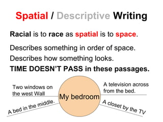 Spatial / Descriptive Writing 
Racial is to race as spatial is to space. 
Describes something in order of space. 
Describes how something looks. 
TIME DOESN’T PASS in these passages. 
A closet by the TV 
A bed in the middle. 
A television across 
from the bed. 
Two windows on 
the west Wall 
My bedroom 
 