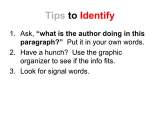 Tips to Identify 
1. Ask, “what is the author doing in this 
paragraph?” Put it in your own words. 
2. Have a hunch? Use the graphic 
organizer to see if the info fits. 
3. Look for signal words. 
 