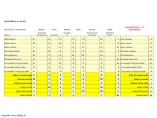 [email_address] EQUIPE CEAG-RI-111 jan 2011 ANA ESTELA DE SOUSA PINTO BRUNO  FELIPE  MARINA  NEILA TATIANA  TOMAS  Equipe CEAG-RI-111 (7 participantes) Editora Analista de Planejamento Consultor Advogada Jr Representante Comercial. Engenheiro Pleno   Ação individual:   B-      A+      C+      B-      B      B+      A  Ação individual:   A  Ação em grupo:   A+      A-      A+      A      A-      A-      B  Ação em grupo:   B  Ação em público:   C      C-      B-      B-      B-      C+      C+  Ação em público:   C+  Motivação individual:   B-      B+      A-      B      A      B+      B  Motivação individual:   B  Motivação grupal:   A+      A      A-      B+      B+      A+      C  Motivação grupal:   C  Motivação institucional:   C+      C      C      B      C      C-      A+  Motivação institucional:   A+  Comunicação-Fonte de conteúdo:   B-      B      C+      B      A      A      C+  Comunicação-Fonte de conteúdo:   C+  Comunicação-Solução Prática:   B      A-      B+      A      B+      C+      B  Comunicação-Solução Prática:   B  Comunicação-Troca de informação:   A-      B-     A-     C+     C     B      A Comunicação-Troca de informação:   A Rede de transformação C   B   B   B   B   B   B Rede de transformação B Rede de inovação BX   A   B   B   B   BX   B Rede de inovação B Rede de Conservação B   B   B   B   B   B   B Rede de Conservação B Espaço Virtual B   BX   B   B   A   BX   B Espaço Virtual B Espaço Operacional A   A   A   A   BX   BX   B Espaço Operacional B Espaço Público B   C   B   B   C   C   BX Espaço Público BX 