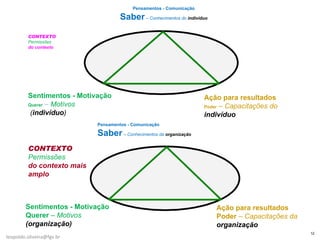[email_address] Pensamentos - Comunicação Saber   –  Conhecimentos do  indivíduo Sentimentos - Motivação Querer   –   Motivos   ( indivíduo ) Ação para resultados  Poder  –  Capacitações do  indivíduo CONTEXTO Permissões do contexto Pensamentos - Comunicação Saber   –  Conhecimentos da  organização Sentimentos - Motivação Querer   –   Motivos (organização) Ação para resultados  Poder  –  Capacitações da  organização CONTEXTO Permissões do contexto mais amplo 