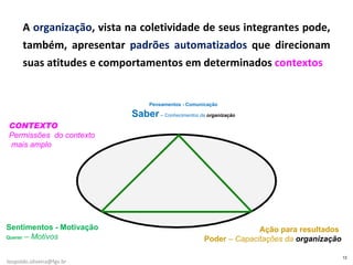A  organização , vista na coletividade de seus integrantes pode, também, apresentar  padrões automatizados  que direcionam suas atitudes e comportamentos em determinados  contextos [email_address] Pensamentos - Comunicação Saber   –  Conhecimentos da  organização Sentimentos - Motivação Querer   –   Motivos Ação para resultados  Poder  –  Capacitações da  organização CONTEXTO Permissões  do contexto  mais amplo 