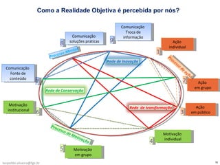 9 1 2 3 6 7 8 5 4 Ação  individual Ação  em grupo Ação  em público Motivação  individual Motivação  em grupo Motivação  institucional Comunicação  Fonte de conteúdo Comunicação  soluções praticas Comunicação  Troca de informação Processo de ação Processo de Motivação  Processo Mental Como a Realidade Objetiva é percebida por nós? [email_address] Rede de Conservação  Rede  de transformação Rede de Inovação  