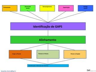 Treinamento Expatriação Identificação de GAPS Desenvolvi mento Remanejamento Desliga mento Alinhamento Cargo  vs  Pessoa Pessoas  vs  Pessoa Pessoa vs Equipe Identificação e Retenção de Talentos [email_address] 