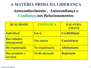 A MATÉRIA PRIMA DA LIDERANÇA   Autoconhecimento ,  Autoconfiança e  Confiança  nos Relacionamentos [email_address] QUALIDADE CONFIANÇA PALAVRA-CHAVE Individual Em si Credibilidade Das relações interpessoais Nos outros Consistência Da organização Na organização Alinhamento Dos produtos e serviços No/do mercado Reputação 