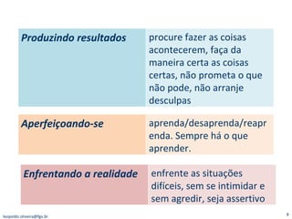 [email_address] Produzindo resultados procure fazer as coisas acontecerem, faça da maneira certa as coisas certas, não prometa o que não pode, não arranje desculpas Aperfeiçoando-se   aprenda/desaprenda/reaprenda. Sempre há o que aprender. Enfrentando a realidade  enfrente as situações difíceis, sem se intimidar e sem agredir, seja assertivo 