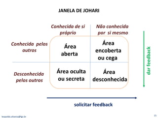JANELA DE JOHARI [email_address] Área aberta  Área encoberta ou cega  Área oculta  ou secreta  Área  desconhecida Conhecida de si próprio Não conhecida  por  si mesmo Conhecida  pelos outros Desconhecida  pelos outros solicitar feedback dar feedback 