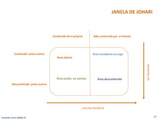 JANELA DE JOHARI [email_address] Área aberta  Área encoberta ou cega  Área oculta  ou secreta  Área desconhecida Conhecida de si próprio Não conhecida por  si mesmo Conhecida  pelos outros Desconhecida  pelos outros solicitar feedback dar feedback 
