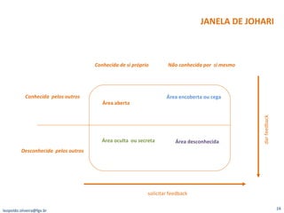 JANELA DE JOHARI [email_address] Área aberta  Área encoberta ou cega  Área oculta  ou secreta  Área desconhecida Conhecida de si próprio Não conhecida por  si mesmo Conhecida  pelos outros Desconhecida  pelos outros solicitar feedback dar feedback 