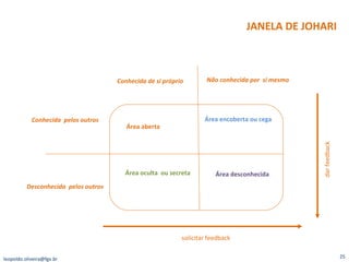 JANELA DE JOHARI [email_address] Área aberta  Área encoberta ou cega  Área oculta  ou secreta  Área desconhecida Conhecida de si próprio Não conhecida por  si mesmo Conhecida  pelos outros Desconhecida  pelos outros solicitar feedback dar feedback 