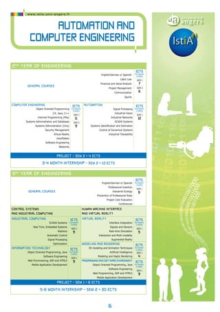 6 
www.istia.univ-angers.fr 
Automation and 
Computer engineering 
2nd YEAR OF ENGINEERING 
general courses 
English/German or Spanish 
Labor Law 
Financial and Value Analysis 
Project Management 
Communication 
Sports 
ECTS 
European 
Credits 
SEM 1 
7 
SEM 2 
6 
COMPUTER ENGINERING ECTS 
European 
Credits 
SEM 1 
11 
SEM 2 
9 
AUTOMATION ECTS 
European 
Credits 
SEM 1 
12 
Object Oriented Programming 
C#, Java, C++ 
Signal Processing 
Industrial Vision 
Internet Programming (Php) Industrial Networks 
Systems Administration and Databases Scada Systems 
Systems Administration (Unix) Systems Identification and Estimation 
Security Management Control of Dynamical Systems 
Virtual Reality Industrial Traceability 
Unix/Python 
Software Engineering 
Networks 
Project - sem 2 = 4 ECTS 
3-4 MONTH INTERNSHIP - sem 2 = 10 ECTS 
3Rd YEAR OF ENGINEERING 
General courses 
ECTS 
European 
Credits 
SEM 1 
6 
English/German or Spanish 
Professional Insertion 
Industrial Ecology 
Prevention of Professional Risks 
Project Cost Evaluation 
Conferences 
Control Systems 
and Industrial Computing 
Human machine interface 
and Virtual Reality 
Industrial computing ECTS 
European 
Credits 
SEM 1 
9 
Virtual Reality ECTS 
European 
Credits 
SEM 1 
5 
scada Systems Interface Integration 
Real Time, Embedded Systems Signals and Sensors 
Robotics Real-time Simulation 
Automatic Control Interaction and Multi-modality 
Signal Processing Augmented Reality 
Optimization Modeling and rendering ECTS 
European 
Credits 
SEM 1 
4 
Information Technology ECTS 
European 
Credits 
SEM 1 
9 
3D modeling and Animation Techniques 
Object Oriented Programming, Java Artificial Intelligence 
Software Engineering Modeling and Haptic Rendering 
Web Prommaming, ASP and html5 Programming and software environment ECTS 
European 
Credits 
SEM 1 
9 
Mobile Application Development Object Oriented Programming, Java 
Software Engineering 
Web Programming, ASP and html5 
Mobile Application Development 
Project - sem 1 = 6 ECTS 
5-6 MONTH INTERNSHIP - sem 2 = 30 ECTS 
 