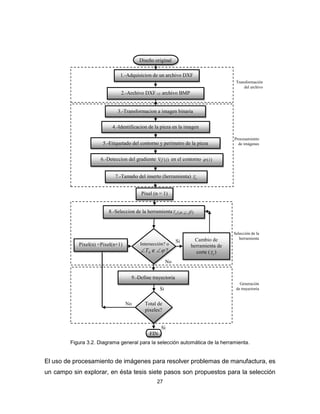 27
Figura 3.2. Diagrama general para la selección automática de la herramienta.
El uso de procesamiento de imágenes para resolver problemas de manufactura, es
un campo sin explorar, en ésta tesis siete pasos son propuestos para la selección
Pixel (n = 1)
Cambio de
herramienta de
corte ( )
Intersección? o
Diseño original
Si
No
8.-Seleccion de la herramienta
9.-Define trayectoria
Total de
pixeles?
Si
No
Si
FIN
2.-Archivo DXF archivo BMP
(Imagen)
1.-Adquisicion de un archivo DXF
6.-Deteccion del gradiente en el contorno
5.-Etiquetado del contorno y perímetro de la pieza
7.-Tamaño del inserto (herramienta)
4.-Identificacion de la pieza en la imagen
3.-Transformacion a imagen binaria
Procesamiento
de imágenes
Selección de la
herramienta
Generación
de trayectoria
Pixel(n) =Pixel(n+1)
Transformación
del archivo
 