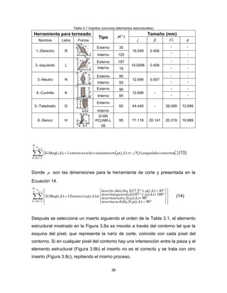 36
Tabla 3.1 Insertos comunes (elementos estructurales)
Herramienta para torneado
Tipo )μ(
Tamaño (mm)
Nombre Letra Forma   FL 
1.-Derecho R
Externo 35
19.049 0.406
- -
Interno 125
- -
2.-Izquierdo L
Externo 197
19.0496 0.406
- -
Interno 19 - -
3.-Neutro N
Externo 90
12.699 0.507
- -
Interno 93 - -
4.-Cuchilla K
Externo 90
12.699 -
- -
Interno 95 - -
5.-Taladrado D
Externo
60 44.449 - 38.099 12.699
Interno
6.-Sanco H
S16R
PCLNR-L
09
95 71.118 20.141 20.319 19.989
 





1
2 1
1
)(),(1),(
m
mk
n
i
contornodeangulofkiinsertoseleccionaentonceskiMaqSi  (13)
Donde  son las dimensiones para la herramienta de corte y presentada en la
Ecuación 14.




 






















1
2 1
1 90),(,
90
180107
45),(5.17,
),(1),(
m
mk
n
i kiSicuchillainserto
μ(i,k)Sineutro,inserto
μ(i,k)Siizquierdo,inserto
kiSirechoinserto de
iskiEntonceskiMaqSi


 (14)
Después se selecciona un inserto siguiendo el orden de la Tabla 3.1, el elemento
estructural mostrado en la Figura 3.8a es movido a través del contorno tal que la
esquina del pixel, que representa la nariz de corte, coincide con cada píxel del
contorno. Si en cualquier pixel del contorno hay una intersección entre la pieza y el
elemento estructural (Figura 3.8b) el inserto no es el correcto y se trata con otro
inserto (Figura 3.8c), repitiendo el mismo proceso.
 