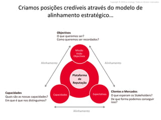 Copyright © 2010 on strategy. Todos os direitos reservados.


         Criamos posições credíveis através do modelo de
                   alinhamento estratégico…

                                     Objectivos
                                     O que queremos ser?
                                     Como queremos ser recordados?


                                                  Missão
                                                   Visão
                                                 Objectivos

                          Alinhamento                                    Alinhamento


                                                 Plataforma
                                                     de
                                                 Reputação


Capacidades                                                                   Clientes e Mercados:
                                   Capacidades                 Expectativas   O que esperam os Stakeholders?
Quais são as nossas capacidades?
Em que é que nos distinguimos?                                                De que forma podemos conseguir
                                                                              isso?

                                                 Alinhamento
 
