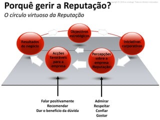 Copyright © 2010 on strategy. Todos os direitos reservados.

Porquê gerir a Reputação?
O círculo virtuoso da Reputação

                                    Objectivos
                                   estratégicos
      Resultados                                                              Iniciativas
      do negócio                                                             corporativas

                        Acções                    Percepções
                      favoráveis                    sobre a
                        para a                      empresa
                       empresa                    (Reputação)




                Falar positivamente                Admirar
                    Recomendar                     Respeitar
              Dar o benefício da dúvida             Confiar
                                                    Gostar
 