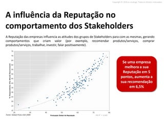 Copyright © 2010 on strategy. Todos os direitos reservados.




A influência da Reputação no
comportamento dos Stakeholders
A Reputação das empresas influencia as atitudes dos grupos de Stakeholders para com as mesmas, gerando
comportamentos que criam valor (por exemplo, recomendar produtos/serviços, comprar
produtos/serviços, trabalhar, investir, falar positivamente).
                                       75

                                       70


                                       65
                                                                                                                                      Se uma empresa
   % Respondents who Would Recommend




                                       60


                                       55
                                                                                                                                       melhora a sua
                                       50
                                                                                                                                      Reputação em 5
                                       45
                                                                                                                                     pontos, aumenta a
                                       40
                                                                                                                                     sua recomendação
                                       35                                                                                                 em 6,5%
                                       30


                                       25

                                       20


                                       15

                                       10
                                            25   35   45               55                  65   75                     85
Fonte: Global Pulse USA 2009                               Pontuação Pulse Score
                                                                U.S. Global de Reputação             Adj-R 2 = 0.845
 