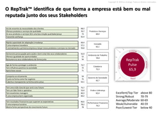 Copyright © 2010 on strategy. Todos os direitos reservados.


O RepTrak™ identifica de que forma a empresa está bem ou mal
reputada junto dos seus Stakeholders

Vai de encontro às necessidades dos clientes                                     68,3
Oferece produtos e serviços de qualidade                                         70,7    Produtos e Serviços
Os seus produtos e serviços têm uma boa relação qualidade/preço                   73            69,4
Transmite confiança                                                              65,4

Rápida capacidade de adaptação à mudança                                         69,4
                                                                                              Inovação
É uma empresa inovadora                                                          57,1
                                                                                                62,1
É normalmente a primeira empresa a lançar novos produtos e serviços no mercado   59,8

Demonstra preocupação pela saúde e bem-estar dos seus colaboradores              55,9
                                                                                        Ambiente de Trabalho
Oferece igualdade de oportunidades                                                52
                                                                                               54,6
Remunera os seus colaboradores de forma justa                                     56
                                                                                                                                      RepTrak
Age de forma a proteger o ambiente                                               73,7
                                                                                              Cidadania
                                                                                                                                       Pulse
Tem influência positiva na sociedade                                              72
Apoia boas causas                                                                 71
                                                                                                 72,3                                  65,9
Comporta-se eticamente                                                            59
                                                                                        Governo de Sociedade
É justa na forma como faz negócios                                                75
                                                                                                65,7
É aberta e transparente na forma como actua                                      63,1

Tem uma visão clara do que será o seu futuro                                     75,7
Tem um líder forte e apelativo                                                   53,4     Visão e Liderança
Tem excelentes managers                                                          60,3            62,4                     Excellent/Top Tier            above 80
É uma empresa bem organizada                                                     60,2                                     Strong/Robust                 70-79
Tem resultados financeiros que superam as expectativas                           66,6
                                                                                                                          Average/Moderate              60-69
                                                                                        Performance Financeira
É uma empresa lucrativa                                                          78,2
                                                                                                74,3
                                                                                                                          Weak/Vulnerable               40-59
Mostra fortes perspectivas de crescimento futuro                                  78                                      Poor/Lowest Tier              below 40
 