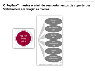Copyright © 2010 on strategy. Todos os direitos reservados.


O RepTrak™ mostra o nível de comportamentos de suporte dos
Stakeholders em relação às marcas


                                Compra
                                 52,4

                              Recomenda
                                 52,7

           RepTrak               Confia
                                 65,3
            Pulse
            65,9                   Fala
                              Positivamente
                                 67,9

                                Investe
                                 50,1
                               Recomenda
                              Investimento
                                 51,8
 