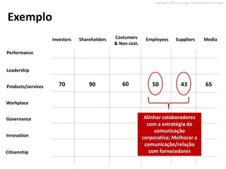 Copyright © 2010 on strategy. Todos os direitos reservados.




Exemplo
                    Investors   Shareholders   Costumers      Employees            Suppliers               Media
                                               & Non cost.
Performance


Leadership


Products/services      70           90            60             50                     43                   65

Workplace


Governance                                                    Alinhar colaboradores
                                                               com a estratégia de
                                                                  comunicação
Innovation                                                   corporativa; Melhorar a
                                                              comunicação/relação
Citizenship                                                     com fornecedores
 