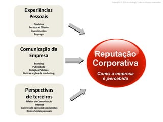 Copyright © 2010 on strategy. Todos os direitos reservados.



  Experiências
    Pessoais
           Produtos
      Serviço ao Cliente
        Investimentos
           Emprego




Comunicação da
   Empresa                         Reputação
          Branding
         Publicidade
                                   Corporativa
     Relações Públicas
 Outras acções de marketing         Como a empresa
                                      é percebida

   Perspectivas
   de terceiros
    Meios de Comunicação
            Internet
Líderes de opinião/Especialistas
     Redes Sociais pessoais
 