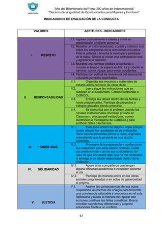 “Año del Bicentenario del Perú: 200 años de Independencia”
“Decenio de la Igualdad de Oportunidades para Mujeres y Hombres”
67
INDICADORES DE EVALUACIÓN DE LA CONDUCTA
VALORES ACTITUDES - INDICADORES
I. RESPETO
I.1. Ingresa puntualmente a clases y cuida su
presentación e higiene personal.
I.2. Muestra un trato respetuoso, cordial y correcto con
todos los integrantes de la comunidad educativa.
Pide la palabra o levanta la mano para participar
de la clase. Saluda al iniciar una participación oral
y agradece al terminar.
I.3. Muestra una correcta postura al sentarse o
durante el tiempo de espera en fila. Es prudente al
caminar, correr o jugar para evitar accidentes.
I.4. Participa con actitud de reverencia del devocional
o durante jornadas espirituales.
II. RESPONSABILIDAD
II.1. Organiza sus recursos y materiales de
estudio antes del inicio de cada clase.
II.2. Lee y sigue las indicaciones que se
publican en el Classroom, Correo Electrónico o
CUBICOL.
II.3. Entrega las tareas dentro de las fechas y
horas programadas. Participa de proyectos o
trabajos grupales siendo proactivo.
II.4. Se comunica con el profesor usando los
canales institucionales (mensaje privado en
Classroom, chat grupal institucional, correo
electrónico o mensajería de CUBICOL) para
justificar faltas o tardanzas.
III. HONESTIDAD
III.1. Evita toda acción de plagio o copia porque
puede afectar los resultados de su evaluación.
Hace uso de materiales (libros u otros) originales
entendiendo que la piratería es una acción
incorrecta.
III.2. Promueve la transparencia y confianza en
sus relaciones con otros siendo honesto. Cuida
sus pertenencias y las de sus compañeros. En
caso de que encuentre algo que no me pertenece,
lo entrega a un adulto responsable dentro de la
institución.
IV. SOLIDARIDAD
IV.1. Apoya a los compañeros que tengan
alguna dificultad académica o necesiten ponerse
al día
IV.2. Participa de manera activa en las obras
sociales programadas o en actos de generosidad
al prójimo.
V. JUSTICIA
V.1. Asume las consecuencias de sus actos,
respetando las normas del colegio para fomentar
una convivencia saludable y armoniosa en el aula.
Reflexiona y busca la manera de reparar con
acciones positivas las faltas cometidas. Busca
conciliar cuando hay diferencias y propone
soluciones frente a un conflicto.
 