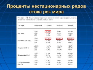 Проценты нестационарных рядовПроценты нестационарных рядов
стока рек мирастока рек мира
 