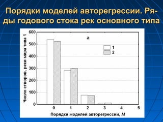 Порядки моделей авторегрессии. Ря-Порядки моделей авторегрессии. Ря-
ды годового стока рек основного типады годового стока рек основного типа
 