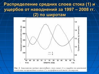 Распределение средних слоев стока (1) иРаспределение средних слоев стока (1) и
ущербов от наводнений за 1997 – 2008 гг.ущербов от наводнений за 1997 – 2008 гг.
(2) по широтам(2) по широтам
 