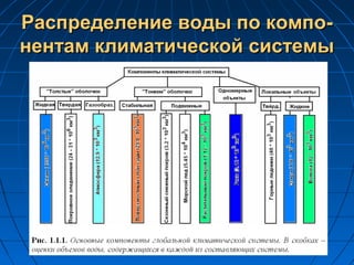 Распределение воды по компо-Распределение воды по компо-
нентам климатической системынентам климатической системы
 