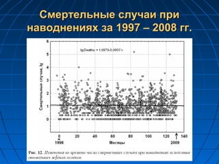 Смертельные случаи приСмертельные случаи при
наводнениях за 1997 – 2008 гг.наводнениях за 1997 – 2008 гг.
 