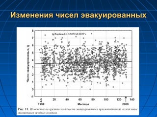 Изменения чисел эвакуированныхИзменения чисел эвакуированных
 