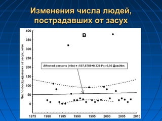 Изменения числа людей,Изменения числа людей,
пострадавших от засухпострадавших от засух
 