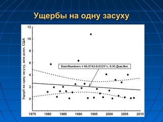 Ущербы на одну засухуУщербы на одну засуху
 