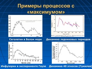 Примеры процессов сПримеры процессов с
«максимумом»«максимумом»
Сеголетки в Белом море Динамика ледниковых периодов
Инфузории в эксперименте Гаузе Динамика 40 этносов (Гумилев)
 