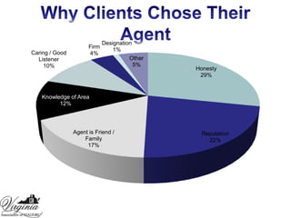 Why Clients Chose Their AgentYou should know the client / customer’s expectations as well as their needs*