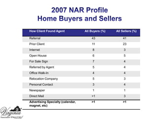 2007 NAR Profile Home Buyers and Sellers<br />