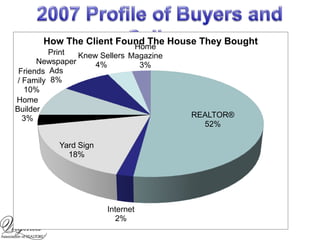 2007 Profile of Buyers and Sellers<br />