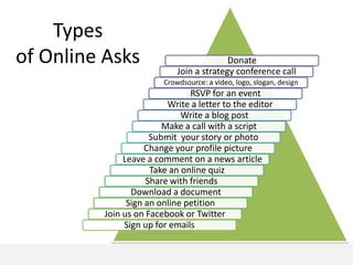 Types
of Online Asks                            Donate
                            Join a strategy conference call
                        Crowdsource: a video, logo, slogan, design
                               RSVP for an event
                         Write a letter to the editor
                             Write a blog post
                        Make a call with a script
                     Submit your story or photo
                    Change your profile picture
              Leave a comment on a news article
                     Take an online quiz
                    Share with friends
                Download a document
               Sign an online petition
         Join us on Facebook or Twitter
              Sign up for emails
 