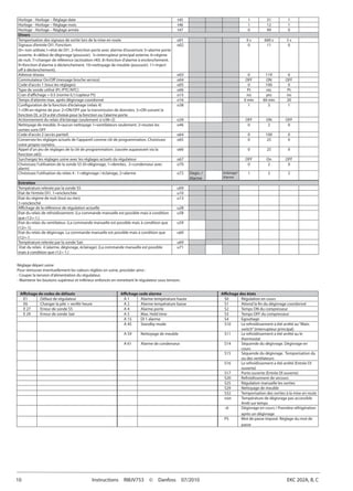 10	 Instructions  RI8JV753  ©  Danfoss  07/2010	   EKC 202A, B, C
Horloge - Horloge – Réglage date t45 1 31 1
Horloge - Horloge – Réglage mois t46 1 12 1
Horloge - Horloge – Réglage année t47 0 99 0
Divers
Temporisation des signaux de sortie lors de la mise en route o01 0 s 600 s 5 s
Signaux d’entrée DI1. Fonction:
(0= non utilisée,1=état de DI1. 2=fonction porte avec alarme d’ouverture 3=alarme porte
ouverte. 4=début de dégivrage (poussoir). 5=interrupteur principal externe. 6=régime
de nuit. 7=changer de référence (activation r40). 8=fonction d’alarme à enclenchement.
9=fonction d’alarme à déclenchement. 10=nettoyage de meuble (poussoir). 11=Inject
off à déclenchement).
o02 0 11 0
Adresse réseau o03 0 119 0
Commutateur On/Off (message broche service) o04 OFF ON OFF
Code d’accès 1 (tous les réglages) o05 0 100 0
Type de sonde utilisé (Pt /PTC/NTC) o06 Pt ntc Pt
Cran d’affichage = 0.5 (norme 0,1/capteur Pt) o15 no yes no
Temps d’attente max. après dégivrage coordonné o16 0 min 60 min 20
Configuration de la fonction d’éclairage (relais 4)
1=ON en régime de jour. 2=ON/OFF par la transmission de données. 3=ON suivant la
fonction DI, si DI a été choisie pour la fonction ou l’alarme porte
o38 1 3 1
Actionnement du relais d’éclairage (seulement si o38=2) o39 OFF ON OFF
Nettoyage de meuble. 0=aucun nettoyage 1=ventilateurs seulement. 2=toutes les
sorties sont OFF
o46 0 2 0
Code d’accès 2 (accès partiel) o64 0 100 0
Conservez les réglages actuels de l’appareil comme clé de programmation. Choisissez
votre propre numéro.
o65 0 25 0
Appel d’un jeu de réglages de la clé de programmation. (sauvée auparavant via la
fonction o65)
o66 0 25 0
Surchargez les réglages usine avec les réglages actuels du régulateur o67 OFF On OFF
Choisissez l’utilisation de la sonde S5 (0=dégivrage, 1=denrées, 2=condenseur avec
alarm)
o70 0 2 0
Choisissez l’utilisation du relais 4 : 1=dégivrage / éclairage, 2=alarme o72 Degiv. /
Alarme
éclairage/
Alarme
1 2 2
Entretien
Température relevée par la sonde S5 u09
Etat de l’entrée DI1. 1=enclenchée u10
Etat du régime de nuit (tout ou rien)
1=enclenché
u13
Affichage de la référence de régulation actuelle u28
Etat du relais de refroidissement. (La commande manuelle est possible mais à condition
que r12=-1.)
u58
Etat du relais du ventilateur. (La commande manuelle est possible mais à condition que
r12=-1)
u59
Etat du relais de dégivrage. La commande manuelle est possible mais à condition que
r12=-1
u60
Température relevée par la sonde Sair u69
Etat du relais 4 (alarme, dégivrage, éclairage). (La commande manuelle est possible
mais à condition que r12=-1.)
u71
Affichage de codes de défauts Affichage code alarme Affichage des ètats
E1 Défaut de régulateur A 1 Alarme température haute S0 Régulation en cours
E6 Changer la pile + verifér heure A 2 Alarme température basse S1 Attend la fin du dégivrage coordonné
E 27 Erreur de sonde S5 A 4 Alarme porte S2 Temps ON du compresseur
E 29 Erreur de sonde Sair A 5 Max. Hold time S3 Temps OFF du compresseur
A 15 DI 1 alarme S4 Egouttage
A 45 Standby mode S10 Le refroidissement a été arrêté au“Main
switch”(interrupteur principal)
A 59 Nettoyage de meuble S11 Le refroidissement a été arrêté au le
thermostat
A 61 Alarme de condenseur S14 Séquende du dégivrage. Dégivrage en
cours
S15 Séquende du dégivrage. Temporisation du
ou des ventilateurs
S16 Le refroidissement a été arrêté (Entrée DI
ouverte)
S17 Porte ouverte (Entrée DI ouverte)
S20 Refroidissement de secours
S25 Régulation manuelle les sorties
S29 Nettoyage de meuble
S32 Temporisation des sorties à la mise en route
non Température de dégivrage pas accessible
Arrêt sur temps
-d- Dégivrage en cours / Première réfrigération
après un dégivrage
PS Mot de passe imposé. Réglage du mot de
passe
Réglage départ usine
Pour retrouver éventuellement les valeurs réglées en usine, procéder ainsi :
- Couper la tension d’alimentation du régulateur.
- Maintenir les boutons supérieur et inférieur enfoncés en remettant le régulateur sous tension.
 