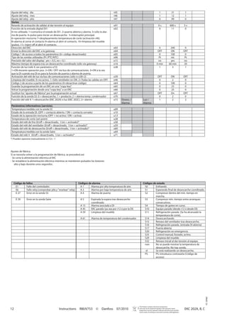 12	 Instructions  RI8JV753  ©  Danfoss  07/2010	   EKC 202A, B, C
Ajuste del reloj - día t45 1 31 1
Ajuste del reloj - mes t46 1 12 1
Ajuste del reloj - año t47 0 99 0
Varios
Retardo de activación de salidas al dar tensión al equipo o01 0 s 600 s 5 s
Función de la entrada digital DI1:
0=no utilizada. 1=comunica el estado de DI1. 2=puerta abierta y alarma. 3=sólo la alar-
ma de puerta. 4=pulso para iniciar un desescarche. 5=interruptor principal.
6=operación nocturna 7=desplazamiento temperatura de corte (activación r40).
8=alarma al cerrar el contacto 9=alarma al abrir el contacto. 10=limpieza del mueble
(pulso). 11= Inject off al abrir el contacto.
o02 0 11 0
Dirección del EKC o03 0 240 0
Enviar la dirección del EKC a la gateway o04 OFF ON OFF
Código 1 de acceso a todos los parámetros (0= código desactivado) o05 0 100 0
Tipo de las sondas utilizadas (Pt /PTC/NTC) o06 Pt ntc Pt
Precisión del valor del display: yes = 0.5, no = 0,1 o15 no yes no
Máximo tiempo de espera tras un desescarche coordinado (sólo vía gateway) o16 0 min 60 min 20
Función de luz (relé 4; ver parámetro o72)
1=ON durante operación jour. 2=ON / OFF vía bus de comunicaciones. 3=ON a la vez
que la DI cuando esa DI es para la función de puerta o alarma de puerta.
o38 1 3 1
Activación del relé de luz vía bus de comunicaciones (sólo si o38=2) o39 OFF ON OFF
Limpieza del mueble. 0=no activo. 1=Sólo ventilador en ON. 2=Todas las salidas en OFF. o46 0 2 0
Código 2 de acceso a parte de los parámetros (0=desactivar código) o64 0 100 0
Guardar la programación de un EKC en una "copy-key". o65 0 25 0
Volcar la programación desde una "copy-key" a un EKC o66 0 25 0
Sustituir los "ajustes de fábrica" por la programación actual o67 OFF On OFF
Función de la sonda S5: 0 = desescarche, 1 = producto, 2 = alarma temp. condensador o70 0 2 0
Función del relé 4: 1=desescarche (EKC 202A) o luz (EKC 202C), 2= alarma o72 Desesc. /
Alarma
Luz /
Alarma
1 2 2
Parámetros informativos (servicio).
Temperatura medida con la sonda S5 u09
Estado de la entrada DI. (OFF = contacto abierto / ON = contacto cerrado) u10
Estado de la operación nocturna (OFF = no activa / ON = activa) u13
Temperatura de corte (set-point) u28
Estado del relé de frío (0/off = desactivado, 1/on = activado)* u58
Estado del relé del ventilador (0/off = desactivado, 1/on = activado)* u59
Estado del relé de desescarche (0/off = desactivado, 1/on = activado)* u60
Temperatura medida con la sonda Saire u69
Estado del relé 4 (0/off = desactivado, 1/on = activado)* u71
*) Pueden operarse manualmente si r12= -1
Código de fallos Códigos de alarma Códigos de estado
E1 Fallo del controlador A 1 Alarma por alta temperatura de aire S0 Enfriando
E6 Fallo reloj (comprobar pila y "resetear" reloj) A 2 Alarma por baja temperatura de aire S1 Esperando final de desescarche coordinado.
E 27 Error en la sonda S5 A 4 Alarma de puerta S2 Compresor dentro del mín. tiempo en
marcha.
E 29 Error en la sonda Saire A 5 Expirada la espera tras desescarche
coordinado
S3 Compresor mín. tiempo entre arranques
consecutivos.
A 15 Alarma asociada a DI S4 Tiempo de goteo en curso.
A 45 EKC parado (ya sea por r12 ó por la DI) S10 Equipo parado (desde r12 ó desde DI)
A 59 Limpieza del mueble S11 Refrigeración parada. (Se ha alcanzado la
temperatura de corte).
A 61 Alarma de temperatura del condensador S14 Desescarchando
S15 Retraso del ventilador tras desescarche.
S16 Refrigeración parada. (entrada DI abierta)
S17 Puerta abierta
S20 Refrigeración en emergencia.
S25 Control manual, forzado, activo.
S29 Limpieza del mueble
S32 Retraso inicial al dar tensión al equipo.
non No se puede mostrar la temperatura de
desescarche. No hay sonda.
-d- Se está realizando un desescarche.
PS PS: introduzca contraseña (Código de
acceso)
Ajustes de fábrica
Si se necesita volver a la programación de fábrica, se procederá así:
- Se corta la alimentación eléctrica al EKC
- Se restablece la alimentación eléctrica mientras se mantienen pulsados los botones
alto y bajo durante unos segundos.
The Product contains electrical components
And may not be disposed together with domestic waste.
Equipment must be separate collected with Electrical and Elec-
tronic waste. According to Local and currently valid legislation.
FC-SPMC
 
