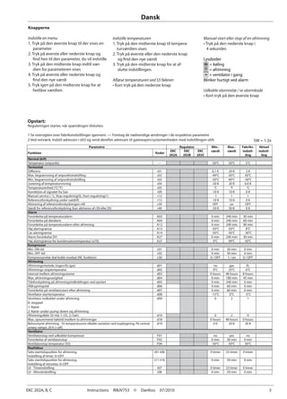 EKC 202A, B, C	 Instructions  RI8JV753  ©  Danfoss  07/2010	 3
Opstart:
Reguleringen starter, når spændingen tilsluttes.
1 Se oversigten over fabriksindstillinger igennem. — Foretag de nødvendige ændringer i de respektive parametre
2 Ved netværk. Indstil adressen i o03 og send derefter adressen til gatewayen/systemenheden med indstillingen o04.
Dansk
Knapperne
Indstille en menu
1. Tryk på den øverste knap til der vises en
parameter
2. Tryk på øverste eller nederste knap og
find hen til den parameter, du vil indstille
3. Tryk på den midterste knap indtil vær-
dien for parameteren vises
4. Tryk på øverste eller nederste knap og
find den nye værdi
5. Tryk igen på den midterste knap for at
fastlåse værdien.
Indstille temperaturen
1. Tryk på den midterste knap til tempera-
turværdien vises
2. Tryk på øverste eller den nederste knap
og find den nye værdi
3. Tryk på den midterste knap for at af-
slutte indstillingen.
Aflæse temperaturen ved S5 føleren
• Kort tryk på den nederste knap
Manuel start eller stop af en afrimning
• Tryk på den nederste knap i
4 sekunder.
Lysdioder
= køling
= afrimning
= ventilator i gang
Blinker hurtigt ved alarm
Udkoble alarmrelæ / se alarmkode
• Kort tryk på den øverste knap
SW = 1.3x
Parametre Regulator Min.-
værdi
Max.-
værdi
Fabriks-
indstil-
ling
Aktuel
indstil-
ling
Funktion Koder
EKC
202A
EKC
202B
EKC
202C
Normal drift
Temperatur (setpunkt) --- -50°C 50°C 2°C
Termostat
Differens r01 0,1 K 20 K 2 K
Max. begrænsning af setpunktsindstilling r02 -49°C 50°C 50°C
Min. begrænsning af setpunktsindstilling r03 -50°C 49°C -50°C
Justering af temperaturvisning r04 -20 K 20 K 0.0 K
Temperaturenhed (°C/°F) r05 °C °F °C
Korrektion af signalet fra Sair r09 -10 K 10 K 0 K
Manuel service (-1), Stop regulering(0), Start regulering(1) r12 -1 1 1
Referenceforskydning under natdrift r13 -10 K 10 K 0 K
Aktivering af referenceforskydningen r40 r39 OFF on OFF
Værdi for referenceforskydning (kan aktiveres af r39 eller DI) r40 -50 K 50 K 0 K
Alarm
Forsinkelse på temperaturalarm A03 0 min 240 min 30 min
Forsinkelse på døralarm A04 0 min 240 min 60 min
Forsinkelse på temperaturalarm efter afrimning A12 0 min 240 min 90 min
Høj alarmgrænse A13 -50°C 50°C 8°C
Lav alarmgrænse A14 -50°C 50°C -30°C
Alarm forsinkelse DI1 A27 0 min 240 min 30 min
Høj alarmgrænse for kondensatortemperatur (o70) A37 0°C 99°C 50°C
Kompressor
Min. ON-tid c01 0 min 30 min 0 min
Min. OFF-tid c02 0 min 30 min 0 min
Kompressorrelæ skal koble modsat (NC-funktion) c30 0 / OFF 1 / on 0 / OFF
Afrimning
Afrimningsmetode (ingen/EL/gas) d01 no gas EL
Afrimnings-stoptemperatur d02 0°C 25°C 6°C
Interval mellem afrimningsstarter d03 0 hours 48 hours 8 hours
Max. afrimningsvarighed d04 0 min 180 min 45 min
Tidsforskydning på afrimningsindkoblingen ved opstart d05 0 min 240 min 0 min
Afdrypningstid d06 0 min 60 min 0 min
Forsinkelse på ventilatorstart efter afrimning d07 0 min 60 min 0 min
Ventilator-starttemperatur d08 -15°C 0°C -5°C
Ventilator indkoblet under afrimning
0: stoppet
1: Kører
2: Kører under pump down og afrimning
d09 0 2 1
Afrimningsføler (0=tid, 1=S5, 2=Sair) d10 0 2 0
Max. opsummeret køletid imellem to afrimninger d18 0 hours 48 hours 0 hours
Behovstyret afrimning - S5 temperaturens tilladte variation ved isopbygning. På central-
anlæg vælges 20 K (=off)
d19 0 K 20 K 20 K
Ventilator
Ventilatorstop ved udkoblet kompressor F01 no yes no
Forsinkelse af ventilatorstop F02 0 min 30 min 0 min
Ventilatorstop temperatur (S5) F04 -50°C 50°C 50°C
Realtidsur
Seks starttidspunkter for afrimning.
Indstilling af timer. 0=OFF
t01-t06 0 timer 23 timer 0 timer
Seks starttidspunkter for afrimning.
Indstilling af minutter. 0=OFF
t11-t16 0 min 59 min 0 min
Ur - Timeindstilling t07 0 timer 23 timer 0 timer
Ur - Minutindstilling t08 0 min 59 min 0 min
 