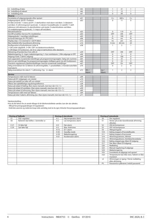 4	 Instructions  RI8JV753  ©  Danfoss  07/2010	   EKC 202A, B, C
Visning af fejlkode Visning af alarmkode Visning af statuskode
E1 Fejl i regulator A 1 Høj-temperatur alarm S0 Der reguleres
E6 Batteriet skal skiftes + kontroller ur A 2 Lav-temperatur alarm S1 Venter på at den koordinerede afrimning
afsluttes
E 27 S5 føler fejl A 4 Dør-alarm S2 ON-tid Kompressor
E 29 Sair føler fejl A 5 Max. Hold time S3 OFF-tid kompressor
A 15 DI 1 alarm S4 Afdrypningstid
A 45 Standby mode S10 Køling stoppet af hovedafbryder
A 59 Møbelrengøring S11 Køling stoppet af termostat
A 61 Kondensator alarm S14 Afrimningssekvens. Afrimer
S15 Afrimningssekvens. Ventilatorforsinkelse
S16 Køling stoppet pga. åben DI indgang
S17 Dør åben (åben DI indgang)
S20 Nødkøling
S25 Manuel regulering af udgange
S29 Møbelrengøring
S32 Forsinkelse af udgange ved opstart
non Temperaturen kan ikke vises. Føleren er ikke
monteret
-d- Afrimningen er igang / Første nedkøling
efter afrimning
PS Password er påkrævet. Indstil password
Ur - Indstilling af dato t45 1 31 1
Ur - Indstilling af måned t46 1 12 1
Ur - Indstilling af år t47 0 99 0
Diverse
Forsinkelse af udgangssignaler efter opstart o01 0 s 600 s 5 s
Indgangssignal på DI1. Funktion:
(0=ikke anvendt, 1=status på DI1. 2=dørfunktion med alarm ved åben. 3=døralarm
ved åben. 4=afrimningsstart (pulstryk). 5=ekstern hovedafbryder. 6=natdrift. 7=skift
reference (r40 aktiveres). 8=alarmfunktion ved sluttet. 9=alarmfunktion ved åben.
10=møbelrengøring (pulstryk). 11=Inject off ved åben)
o02 0 11 0
Netværksadresse o03 0 119 0
On/Off omskifter (Service Pin meddelelse) o04 OFF ON OFF
Adgangskode 1 (samtlige indstillinger) o05 0 100 0
Anvendt følertype (Pt /PTC/NTC) o06 Pt ntc Pt
Display step = 0.5 (normal 0.1 ved Pt føler) o15 no yes no
Max holdetid efter koordineret afrimning o16 0 min 60 min 20
Konfiguration af lysfunktionen (relæ 4)
1=ON under dagtdrift. 2=ON / OFF via datakommunikation.
3=ON følger DI-funktionen, når DI er valgt til dørfunktion eller døralarm
o38 1 3 1
Aktivering af lysrelæ (kun hvis o38=2) o39 OFF ON OFF
Møbelrengøring. 0= ingen møbelrengørring 1= kun ventilatorer. 2 Alle udgange er OFF o46 0 2 0
Adgangs kode 2 (delvis adgang) o64 0 100 0
Gem apparatets nuværende indstillinger på programmeringsnøglen. Vælg selv nummer. o65 0 25 0
Hent et sæt indstillinger fra programmeringsnøglen (tidligere gemt via o65 funktionen) o66 0 25 0
Overskriv regulatorens fabriksindstillinger med de nuværende indstillinger o67 OFF On OFF
Vælg anvendelsen for S5 føleren (0=afrimningsføler, 1=produktføler, 2=kondensatorføler
med alarm)
o70 0 2 0
Vælg anvendelsen for relæ 4: 1=afrimning / lys, 2= alarm o72 Afr. /
Alarm
Lys /
Alarm
1 2 2
Service
Temperaturen målt med S5 føleren u09
Status på DI1 indgangen. on=sluttet u10
Status på natdrift (on eller off) on=sluttet u13
Aflæse den øjeblikkelige reguleringsreference u28
Status på relæet til køling. (Kan styres manuelt, men kun når r12=-1.) u58
Status på relæet tll ventilator. (Kan styres manuelt, men kun når r12=-1.) u59
Status på relæet til afrimning. (Kan styres manuelt, men kun når r12=-1.) u60
Temperaturen målt med Sair føleren u69
Status på relæ 4 (alarm, afrimning, lys). (Kan styres manuelt, men kun når r12=-1.) u71
Fabriksindstilling
Hvis du får behov for at vende tilbage til de fabriksindstillede værdier, kan det ske således:
- Afbryd forsyningsspændingen til regulatoren
- Hold den øverste og nederste knap inde samtidig med at du igen tilslutter forsyningsspændingen.
 