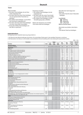 EKC 202A, B, C	 Instructions  RI8JV753  ©  Danfoss  07/2010	 7
Deutsch
Tasten
Menü einstellen
1. Die obere Taste betätigen, bis ein Para-
meter angezeigt wird
2. Die obere oder die untere Taste betätigen
um zum gewünschten Parameter zu
gelangen
3. Die mittlere Taste betätigen , bis der Wert
des Parameters angezeigt wird
4. Die obere oder die untere Taste betätigen
um einen neuen Wert einzustellen
5. Erneut die mittlere Taste betätigen um
den Wert zu speichern.
Temperatur einstellen
1. Die mittlere Taste betätigen, bis der
angezeigt wird
2. Die obere oder die untere Taste betäti-
gen um einen neuen Wert einzustellen
3. Die mittlere Taste betätigen um den
Einstellvorgang abzu-schließen
Ablesen der Temperatur am S5 Fühler
• Die untere Taste kurz betätigen
Manueller Start oder Stopp einer
Abtauung
• Die untere Taste für etwa 4 Sekunden
betätigen.
Leuchtdiode
	 = Kühlung
	 = Abtauung
	 = Lüfter läuft
Blinkt schnell bei Alarm
Alarmrelais ausschalten/ siehe Alarm-
kode
• Die oberste Taste kurz betätigen
SW = 1.3x
Parameters Regler
Min.-
Wert
Max.-
Wert
Werks-
einstel-
lung
Aktuelle
Einstel-
lung
Funktion Code
EKC
202A
EKC
202B
EKC
202C
Haupteinstellung
Temperatur (Sollwert) --- -50°C 50°C 2°C
Thermostat
Differenz r01 0,1 K 20 K 2 K
Max. Begrenzung der Sollwerteinstellung r02 -49°C 50°C 50°C
Min. Begrenzung der Sollwerteinstellung r03 -50°C 49°C -50°C
Anpassung der Temperaturanzeige r04 -20 K 20 K 0.0 K
Temperatureinheit (°C/°F) r05 °C °F °C
Korrektur des Signals vom Sair r09 -10 K 10 K 0 K
Manuell(-1), Regelung stoppen(0), Regelung starten (1) r12 -1 1 1
Sollwertverschiebung während Nachtbetrieb r13 -10 K 10 K 0 K
Aktivierung der Sollwertverschiebung r40 r39 OFF on OFF
Wert der Sollwertverschiebung (kann durch r39 oder DI aktiviert werden) r40 -50 K 50 K 0 K
Alarm
Verzögerung des Tempperaturalarms A03 0 min 240 min 30 min
Verzögerung des Türalarms A04 0 min 240 min 60 min
Verzögerung auf Temperaturalarm nach Abtauung A12 0 min 240 min 90 min
Alarmgrenze hoch A13 -50°C 50°C 8°C
Alarmgrenze tief A14 -50°C 50°C -30°C
Alarmverzögerung DI1 A27 0 min 240 min 30 min
Alarmgrenze hoch für Verflüssigertemperatur (o70) A37 0°C 99°C 50°C
Verdichter
Min. ON-Zeit c01 0 min 30 min 0 min
Min. OFF-Zeit c02 0 min 30 min 0 min
Verdichterrelais 1 muss entgegengesetzt schalten
(NC-Funktion)
c30 0 / OFF 1 / on 0 / OFF
Abtauung
Abtaumethode (keine/EL/Gas) d01 no Gas EL
Abtau-Stoptemperatur d02 0°C 25°C 6°C
Intervall zwischen Abtaustarten d03 0 hours 48 hours 8 hours
Max. Abtaudauer d04 0 min 180 min 45 min
Zeitverzögerung der Abtaueinleitung bei Start d05 0 min 240 min 0 min
Abtropfzeit d06 0 min 60 min 0 min
Verzögerung des Lüfterstarts nach der Abtauung d07 0 min 60 min 0 min
Lüfter-Starttemperatur d08 -15°C 0°C -5°C
Lüfter eingeschaltet während der Abtaung
0: Gestoppt
1: Läuft
2: Läuft während Pump Down und Abtauung
d09 0 2 1
Abtaufühler (0=Zeit, 1=S5, 2=Sair) d10 0 2 0
Max. Laufzeit der Kühlung zwischen zwei Abtauungen d18 0 hours 48 hours 0 hours
Bedarfsabtauung - die S5 Temperatur überwacht den Eisansatz. An vernetzten Systemen
mit zentraler Abtausteuerung, wähle 20 K (=off)
d19 0 K 20 K 20 K
Lüfter
Lüfterstop bei abgeschaltetem Verdichter F01 no yes no
Verzögerung der Lüfterabschaltung F02 0 min 30 min 0 min
Lüfterstop Temperatur (S5) F04 -50°C 50°C 50°C
Echtzeituhr
Sechs Startzeitpunkte für Abtauung.
Einstellung in Stunden
0=aus
t01-t06 0 hours 23 hours 0 hours
Sechs Startzeitpunkte für Abtauung.
Einstellung in Minuten
0=aus
t11-t16 0 min 59 min 0 min
Uhr - Einstellung Stunden t07 0 hours 23 hours 0 hours
Inbetriebnahme:
Die Regelung startet, sobald die Spannung eingeschaltet ist.
1. Die Übersicht über Werkseinstellungen durchsehen. Die notwendigen Änderungen in den jeweiligen Parametern vornehmen.
2. Bei Netzwerken: Die Adresse in o03 einstellen und anschließend mit der Einstellung o04 an das Gateway/die Systemeinheit senden.
 