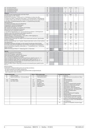 8	 Instructions  RI8JV753  ©  Danfoss  07/2010	   EKC 202A, B, C
Werkseinstellung
Die Rückkehr zur Werkseinstellung lässt sich wie folgt vornehmen:
- Die Spannungszufuhr zum Regler unterbrechen.
- Die obere und die untere Taste gleichzeitig gedrückt halten und gleichzeitig die
Spannungszufuhr wieder herstellen.
Uhr - Einstellung Minuten t08 0 min 59 min 0 min
Uhr - Einstellung des Datums t45 1 31 1
Uhr - Einstellung des Monats t46 1 12 1
Uhr - Einstellung des Jahrs t47 0 99 0
Diverses
Verzögerung des Ausgangssignales nach dem Anlauf o01 0 s 600 s 5 s
Eingangssignal am DI1. Funktion:
(0=wird nicht verwendet. 1=Status am DI1. 2=Türfunktion mit Alarm bei offen.
3=Türalarm bei offen. 4=Abtaustart (Puls-Signal). 5=Ext.Hauptschalter. 6=Nachtbetrieb.
7=Sollwert ändern (r40 wird aktiviert. 8=Alarmfunktion bei geschlossen. 9=Alarmfunkti-
on bei offen. 10=Möbelreinigung (Puls-Signal). 11=Einspritzung aus bei offen)
o02 0 11 0
Netzwerkadresse o03 0 240 0
On/Off Wechselschalter (Service Pin Mitteilung) o04 OFF ON OFF
Zugangskode 1 (sämtliche Einstellungen) o05 0 100 0
Angewandter Fühlertyp (Pt /PTC/NTC) o06 Pt ntc Pt
Min. Schritte der Anzeige = 0.5 (normal 0.1 bei Pt Fühler) o15 no yes no
Max Hold time nach koordinierte Abtauung o16 0 min 60 min 20
Konfiguration der Lichtfunktion (Relais 4)
1=An während Tagesbetrieb. 2=an / aus via Datenkommunikation. 3=ON folgt die DI-
Funktion, wenn DI für Türfunktion oder Türalarm gewählt ist
o38 1 3 1
Aktivierung des Lichtrelais (nur wenn o38=2) o39 OFF ON OFF
Möbelreinigung. 0= Keine Reinigung. 1= Nur Lüfter. 2=Alle Ausgänge aus. o46 0 2 0
Zugangscode Ebene 2 (teilweiser Zugang) o64 0 100 0
Gegenwärtige Einstellungen des Reglers auf ein Kopiermodul speichern. Speicherplatz-
nummer auswählen.
o65 0 25 0
Ein Satz von Einstellungen vom "Copykey" (Kopiermodul) laden (vorher mit der Funktion
o65 gespeichert)
o66 0 25 0
Die Werkseinstellungen des Reglers mit den jetzigen Einstellungen überschreiben. o67 OFF On OFF
Eventuelle andere Einsatzmöglichkeiten des S5-Fühlers (Einstellung auf 0 beibehalten,
wenn als Abtaufühler eingesetzt, anderenfalls ist 1 = Produktfühler, und 2 = Verflüssiger-
fühler mit Alarm)
o70 0 2 0
Wähle Anwendung für Relais 4: 1=Abtauung/Licht, 2= Alarmrelais o72 Abtau. /
Alarm
Licht /
Alarm
1 2 2
Service
Temperatur gemessen mit S5 Fühler u09
Status am DI1 Eingang. 1=geschlossen u10
Status Nachtbetrieb (on oder off) 1=geschlossen u13
Den momentanen Regelsollwert anzeigen u28
Status am Relais für Kühlung. (Lässt sich manuell steuern, jedoch nur bei r12= -1.) u58
Status am Relais für Lüfter. (Lässt sich manuell steuern, jedoch nur bei r12= -1.) u59
Status am Relais für Abtauung. (Lässt sich manuell steuern, jedoch nur bei r12= -1.) u60
Temperatur gemessen mit Sair Fühler u69
Status am Relais 4 (Alarm, Abtauung, Licht).(Lässt sich manuell steuern, jedoch nur bei
r12=-1)
u71
Fehlercodeanzeige Alarm - Fehlercodeanzeige Anzeige des Statuscodes
E1 Fehler am Regler A 1 Hochtemperaturalarm S0 Regelung
E6 Batterie austauschen + Uhr kontrollieren A 2 Tieftemperaturalarm S1 Wartet auf Ende der koordinierten Abtau-
ung
E 27 S5 Fühler Fehler A 4 Türalarm S2 ON-Zeit Verdichter
E 29 Sair Fühler Fehler A 5 Max. Hold time S3 OFF-Zeit Verdichter
A 15 DI 1 Alarm S4 Abtropfzeit
A 45 Standby mode S10 Kühlung vom Hauptschalter gestoppt
A 59 Möbelreinigung S11 Kühlung vom Thermostat gestoppt
A 61 Lüfteralarm S14 Abtausequenz. Abtauung
S15 Abtausequenz. Lüfter-Verzögerung
S16 Kühlung ist gestoppt. (DI Eingang offen)
S17 Tür offen (DI Eingang offen)
S20 Notkühlung
S25 Manuelle Regelung der Ausgänge
S29 Möbelreinigung
S32 Verzögerung der Ausgänge bei Anlauf
non Abtautemperatur kann nicht angezeigt
werden. Es wird zeitabhängig gestoppt.
-d- Abtauung ist in Gang / Erste Abkühlphase
nach Abtauung
PS Passwort ist erforderlich. Passwort einge-
ben.
 