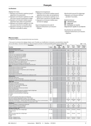 EKC 202A, B, C	 Instructions  RI8JV753  ©  Danfoss  07/2010	 9
Paramètres Regulateur
Valeur
mini
Valeur-
maxi
Réglage
usine
Réglage
actuelFonction Codes
EKC
202A
EKC
202B
EKC
202C
Fonctionnement normal
Température (point de consigne) --- -50°C 50°C 2°C
Thermostat
Différentiel r01 0,1 K 20 K 2 K
Limite max. de température de réglage r02 -49°C 50°C 50°C
Limite min. de température de réglage r03 -50°C 49°C -50°C
Réglage de l’affichage de température r04 -20 K 20 K 0.0 K
Unités de température (°C/°F) r05 °C °F °C
Correction du signal en provenance de Sair r09 -10 K 10 K 0 K
Service manuel (-1), Arrêt régualtion(0), marche régualtion (1) r12 -1 1 1
Décalage de référence en régime de nuit r13 -10 K 10 K 0 K
Actionnement d’une déviation de référence r40 r39 OFF on OFF
Valeur de la déviation de référence (activation par r39 ou DI) r40 -50 K 50 K 0 K
Alarm
Temporisation de l’alarme température A03 0 min 240 min 30 min
Temporisation de l’alarme porte A04 0 min 240 min 60 min
Temporisation de l’alarme température après le dégivrage A12 0 min 240 min 90 min
Limites d’alarme haute A13 -50°C 50°C 8°C
Limites d’alarme basse A14 -50°C 50°C -30°C
Temporisation de l’alarme DI1 A27 0 min 240 min 30 min
Limite d’alarme haute de la température du condenseur (o70) A37 0°C 99°C 50°C
Compresseur
Temps de marche min. c01 0 min 30 min 0 min
Intervalle entre deux démarrages c02 0 min 30 min 0 min
Le relais de compresseur doit agir inversement. (fonction NF) c30 0 / OFF 1 / on 0 / OFF
Dégivrage
Méthode (non/EL/gaz) d01 no gaz EL
Température d’arrêt du dégivrage d02 0°C 25°C 6°C
Intervalle entre d´marrages du dégivrage d03 0 hours 48 hours 8 hours
Durée max. du dégivrage d04 0 min 180 min 45 min
Retard du dégivrage à la mise sous-tension d05 0 min 240 min 0 min
Temps d’égouttement d06 0 min 60 min 0 min
Temporisation de démarrage du ventilateur après le dégivrage d07 0 min 60 min 0 min
Température de démarrage du ventilateur d08 -15°C 0°C -5°C
Ventilateur enclenché pendant le dégivrage
0: Arrêté
1: Actif
2: En marche pendant l’évacuation et le dégivrage.
d09 0 2 1
Test de la sonde de dégivrage (0=temps, 1=S5, 2=Sair) d10 0 2 0
Temps de refroidissement total maxi entre deux dégivrages d18 0 hours 48 hours 0 hours
Dégivrage sur demande – variation admissible de la température S5 en cas de formation
de givre. Pour les installations centralisées, on choisit 20 K (= OFF)
d19 0 K 20 K 20 K
Ventilateur
Arrêt du ventilateur à compresseur déclenché F01 no yes no
Temporisation de l’arrêt du ventilateur F02 0 min 30 min 0 min
Arrêt de ventilateur température (S5) F04 -50°C 50°C 50°C
Horloge en temps réel
Heures de démarrage des six dégivrages
Réglage heures.
0=OFF
t01-t06 0 hours 23 hours 0 hours
Heures de démarrage des six dégivrages
Réglage heures.
0=OFF
t11-t16 0 min 59 min 0 min
Horloge - Réglage heures t07 0 hours 23 hours 0 hours
Horloge - Réglage minutes t08 0 min 59 min 0 min
Mise en route :
La régulation démarre au moment de la mise sous tension.
1 Parcourez le sommaire des réglages départ usine. Procédez aux modifications nécessaires, aux paramètres respectifs
2 En cas de réseau : Inscrivez l’adresse en o03 et envoyez-la ensuite à l’unité passerelle/système avec le réglage o04.
Français
Les Boutons
Réglage d’un menu
1. Appuyez sur le bouton supérieur jusqu’à
apparition d’un paramètre.
2. Appuyez sur le bouton supérieur ou infé-
rieur pour trouver le paramètre à régler
3. Appuyez sur le bouton médian jusqu’à
apparition de la valeur du paramètre
4. Appuyez sur le bouton supérieur ou infé-
rieur pour chercher la nouvelle valeur
5. Appuyez à nouveau sur le bouton mé-
dian pour verrouiller la valeur.
Réglage de la température
1. Appuyez sur le bouton médian jusqu’à
apparition de la valeur de température
2. Appuyez sur le bouton supérieur ou in-
férieur pour chercher la nouvelle valeur
3. Appuyez sur le bouton médian pour
terminer le réglage.
Voyez la température de sonde S5
• Appuyez brièvement sur le bouton
inférieur
Marche/arrêt manuel d’un dégivrage
• Appuyez sur le bouton inférieur
pendant 4 secondes.
Diode lumineuse
= refroidissement
= dégivrage
= Ventilateur en marche
Clignotement rapide en cas d’alarme
Visualisation du code d’alarme
• Appuyez brièvement sur le bouton
supérieur
SW = 1.3x
 